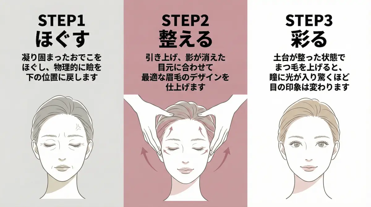 若返り３ステップ